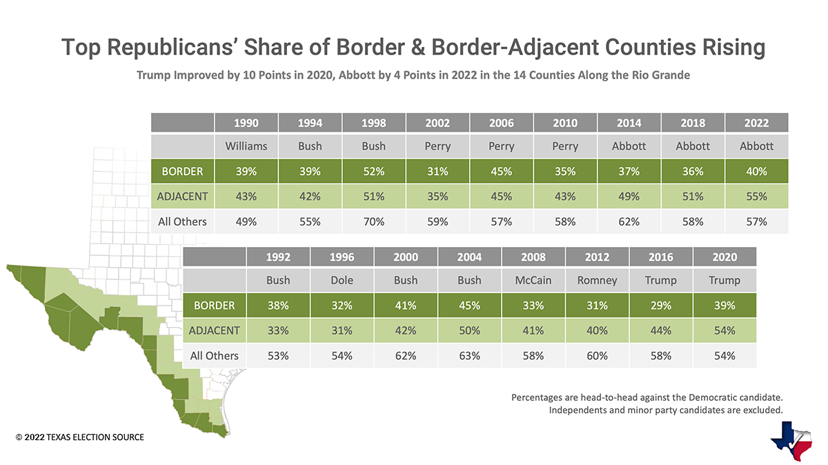 Top Republican Performances in Border and Border-Adjacent Counties